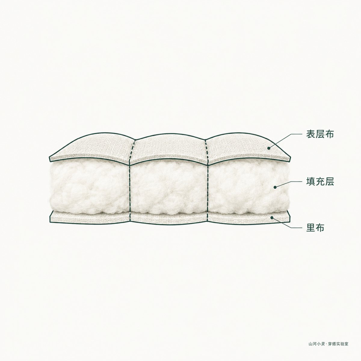 绗缝的夹层